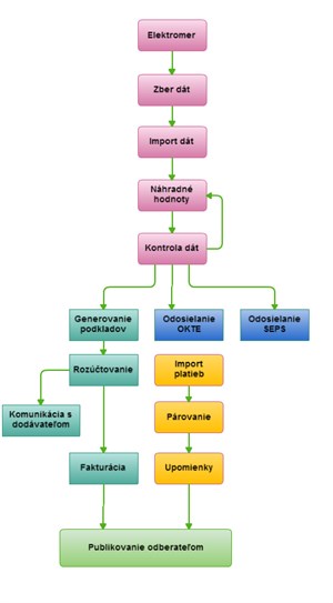 1_schema_spracovania_dat